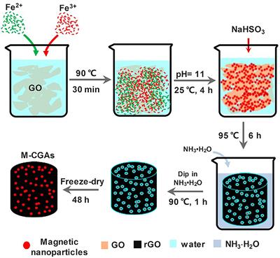 A Mini Review: Application Progress of Magnetic Graphene Three-Dimensional Materials for Water Purification